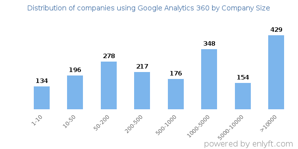 Companies using Google Analytics 360, by size (number of employees)