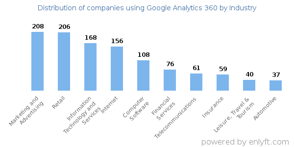 Companies using Google Analytics 360 - Distribution by industry