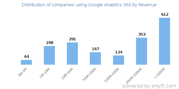 Google Analytics 360 clients - distribution by company revenue