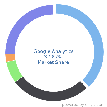 Google Analytics market share in Web Analytics is about 47.1%