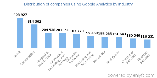 Companies using Google Analytics - Distribution by industry
