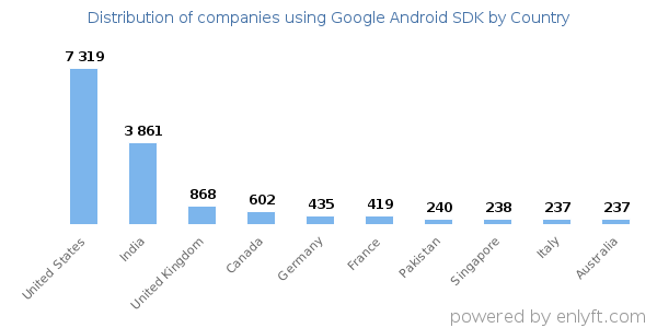Google Android SDK customers by country