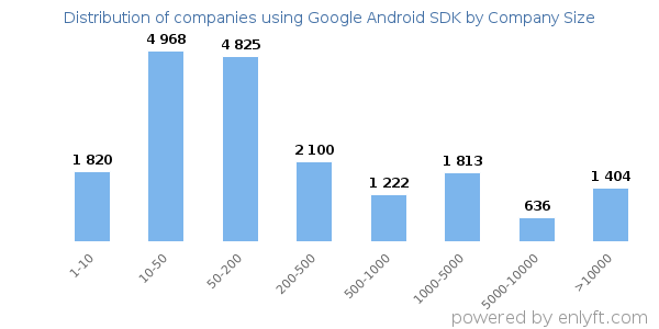 Companies using Google Android SDK, by size (number of employees)