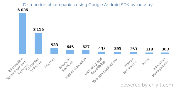 Companies using Google Android SDK - Distribution by industry