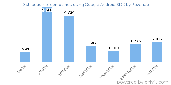 Google Android SDK clients - distribution by company revenue