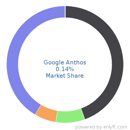 Google Anthos market share in Virtualization Management Software is about 0.14%