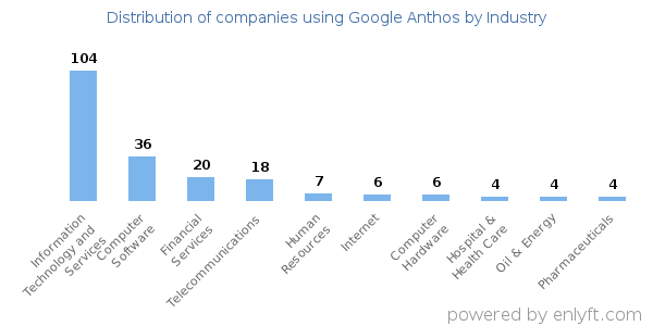 Companies using Google Anthos - Distribution by industry