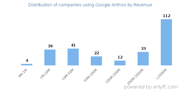 Google Anthos clients - distribution by company revenue