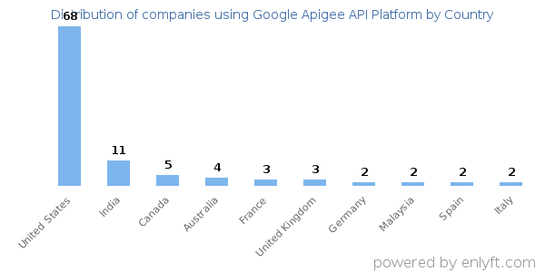 Google Apigee API Platform customers by country