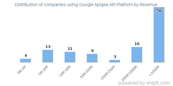 Google Apigee API Platform clients - distribution by company revenue