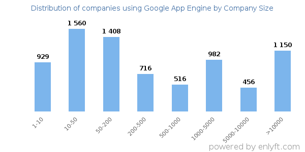 Companies using Google App Engine, by size (number of employees)