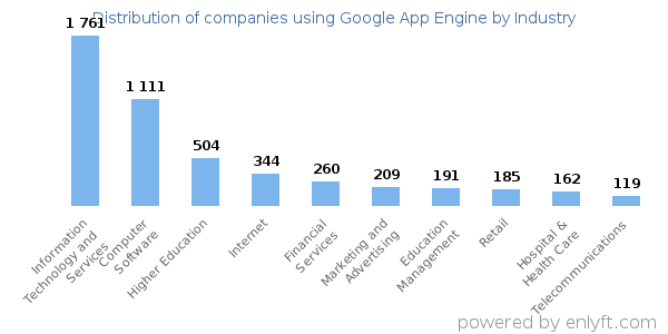 Companies using Google App Engine - Distribution by industry