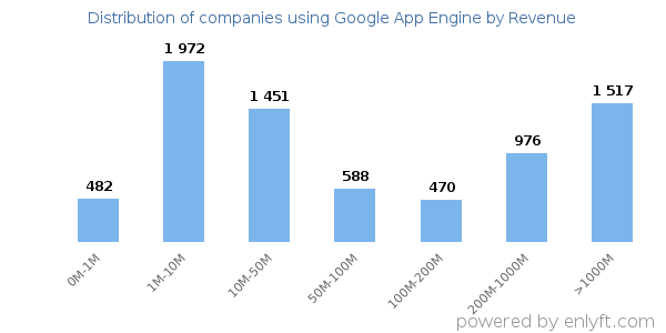 Google App Engine clients - distribution by company revenue