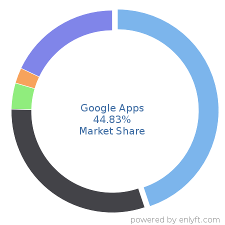 Google Apps market share in Office Productivity is about 41.46%