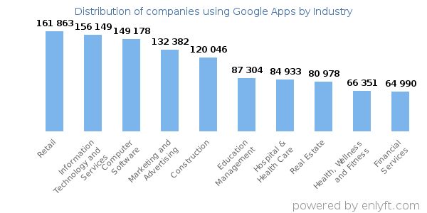 Companies using Google Apps - Distribution by industry