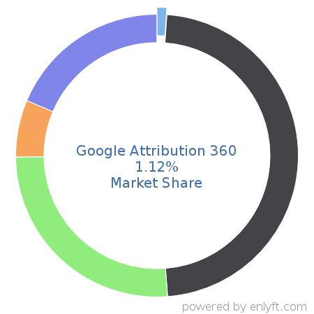 Google Attribution 360 market share in Marketing Attribution is about 9.86%