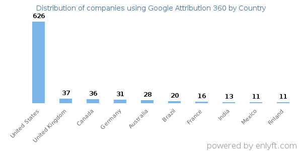 Google Attribution 360 customers by country