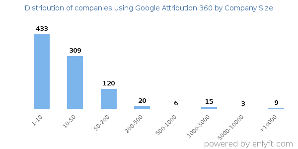 Companies using Google Attribution 360, by size (number of employees)