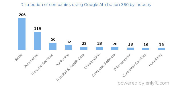 Companies using Google Attribution 360 - Distribution by industry