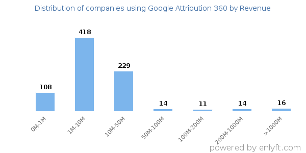Google Attribution 360 clients - distribution by company revenue
