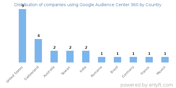 Google Audience Center 360 customers by country