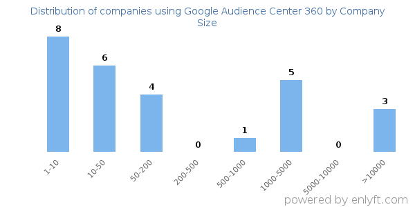 Companies using Google Audience Center 360, by size (number of employees)