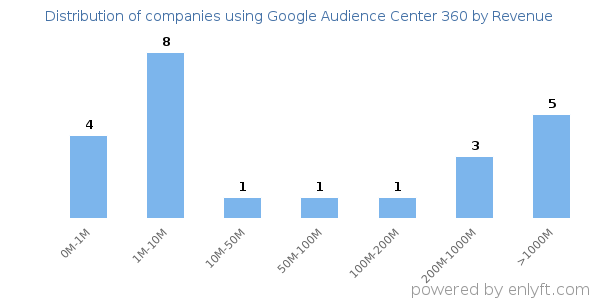 Google Audience Center 360 clients - distribution by company revenue