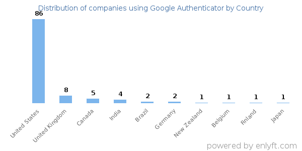 Google Authenticator customers by country
