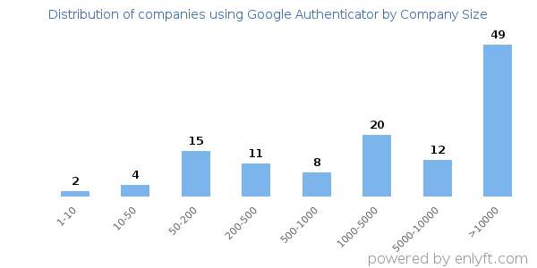 Companies using Google Authenticator, by size (number of employees)