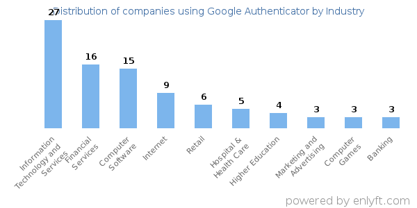 Companies using Google Authenticator - Distribution by industry