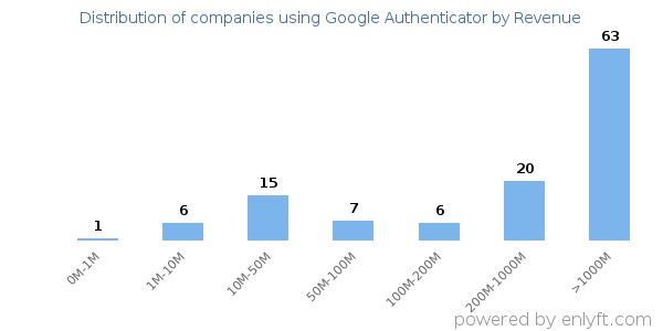 Google Authenticator clients - distribution by company revenue