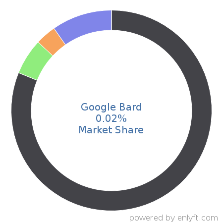 Google Bard market share in Artificial Intelligence is about 0.02%