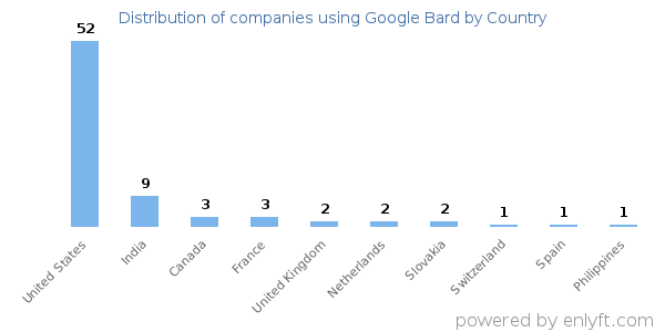 Google Bard customers by country