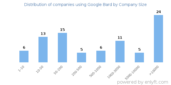 Companies using Google Bard, by size (number of employees)