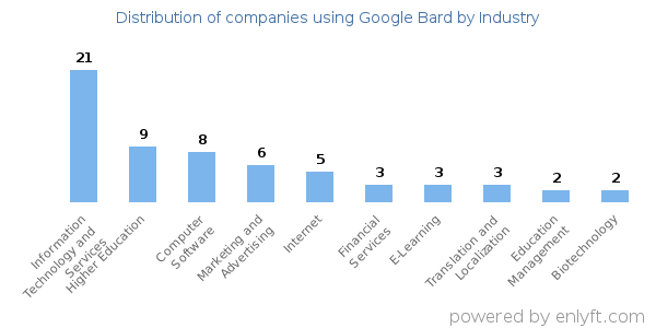 Companies using Google Bard - Distribution by industry