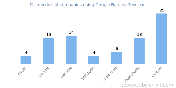 Google Bard clients - distribution by company revenue