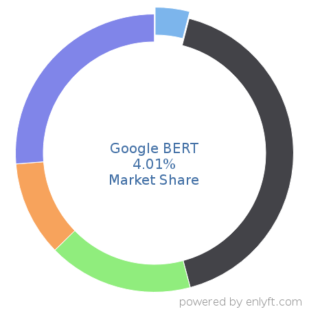 Google BERT market share in Language Models is about 4.01%