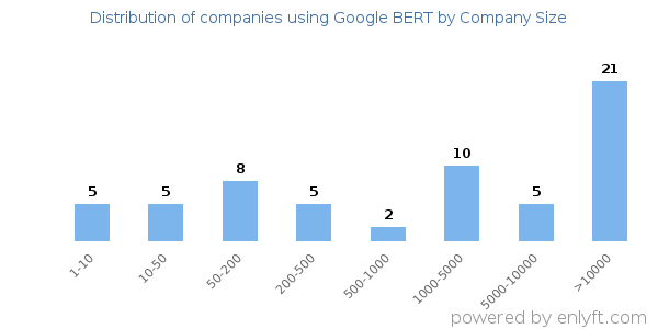 Companies using Google BERT, by size (number of employees)