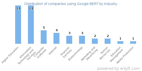 Companies using Google BERT - Distribution by industry