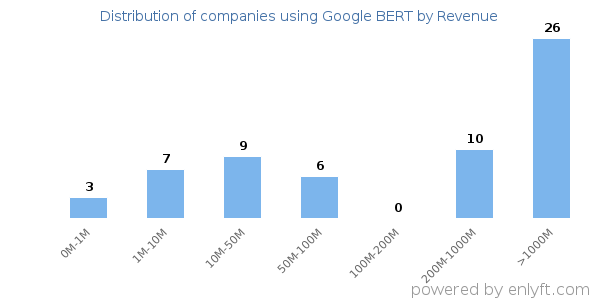 Google BERT clients - distribution by company revenue