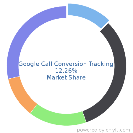 Google Call Conversion Tracking market share in Call-tracking software is about 24.28%