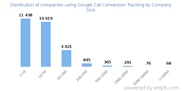 Companies using Google Call Conversion Tracking, by size (number of employees)