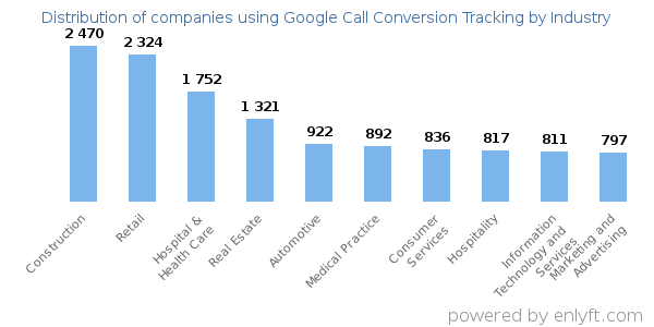 Companies using Google Call Conversion Tracking - Distribution by industry