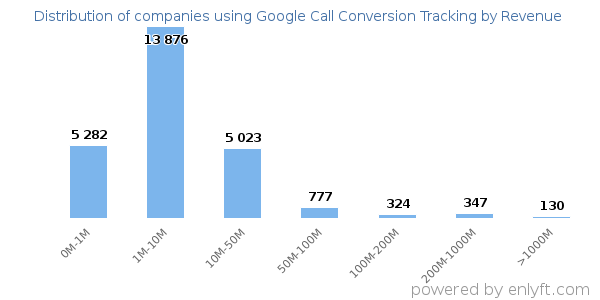 Google Call Conversion Tracking clients - distribution by company revenue