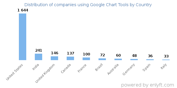 Google Chart Tools customers by country