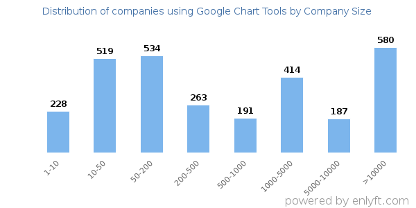 Companies using Google Chart Tools, by size (number of employees)