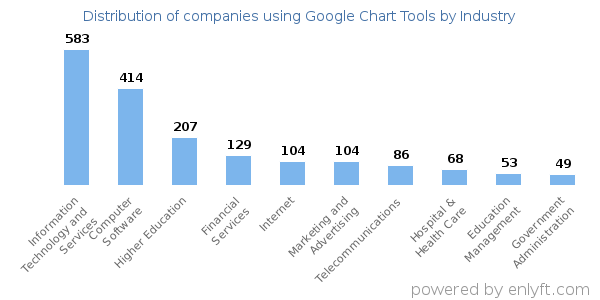 Companies using Google Chart Tools - Distribution by industry