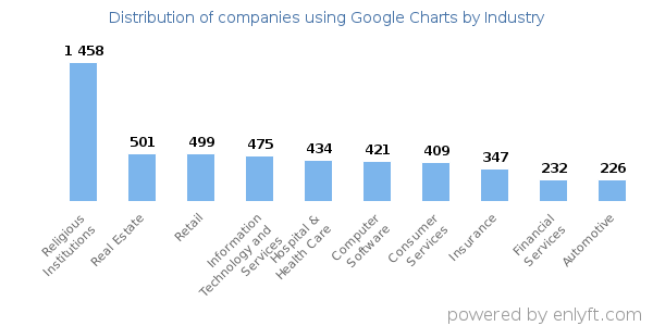 Companies using Google Charts - Distribution by industry