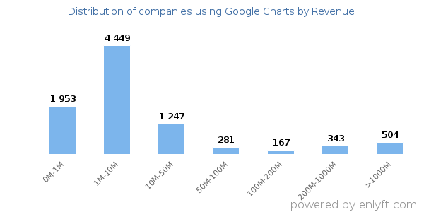 Google Charts clients - distribution by company revenue
