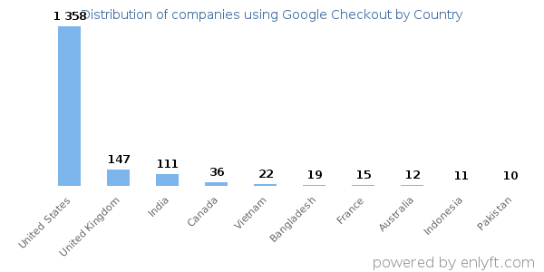 Google Checkout customers by country